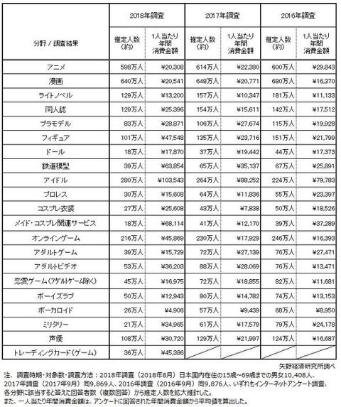 一番お金を使っているのは“何オタク”？　矢野経済研究所が調査