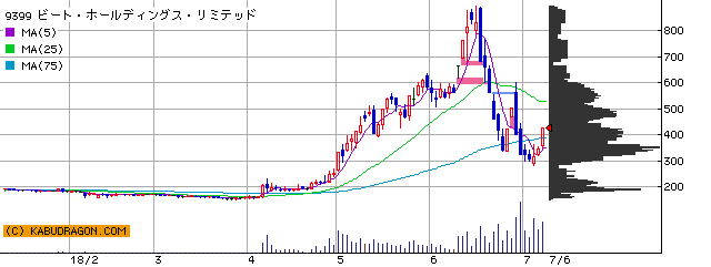 今の注目銘柄⇒9399新華ＨＤ 4523エーザイ 他（7月6日14～15時）ランキング