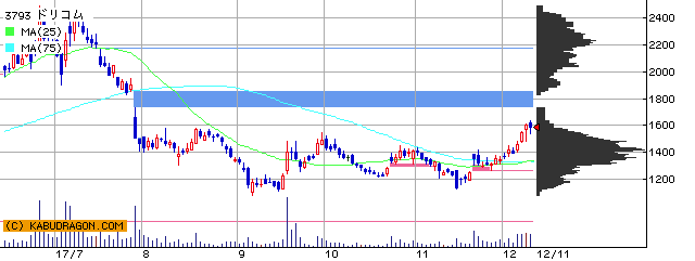 今の注目銘柄⇒3793ドリコム 3054ハイパー 他（12月13日12～13時）ランキング