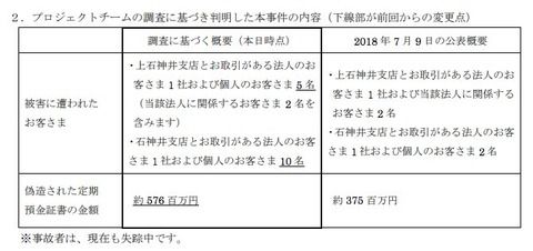 お星さま案件続くきらぼし銀行、失踪行員の着服を2億円増加の5億7600万円に