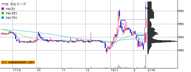 今の注目銘柄⇒7776セルシード 4579ラクオリア薬 他（2月16日14～15時）ランキング