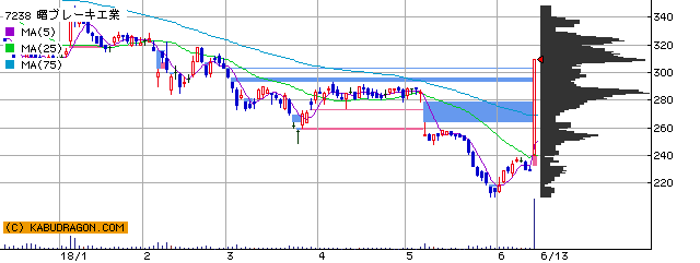 今の注目銘柄⇒7238曙ブレキ 2931ユーグレナ 他（6月13日14～15時）ランキング