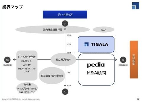 コンサル屋の識学、経歴誇大表示で巷を賑わせた正田圭さんのTIGALAから月額制M＆A法人コンサルティング事業を譲り受け