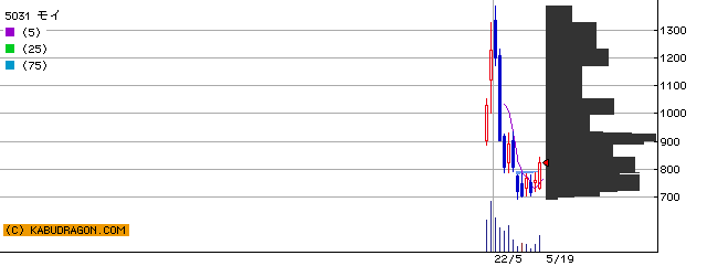 今の注目銘柄 ⇒ 5031モイ 4777ガーラ 他（5月20日14～15時）ランキング