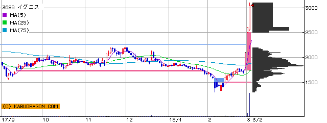 今の注目銘柄⇒3689イグニス 3825リミックス 他（3月2日14～15時）ランキング
