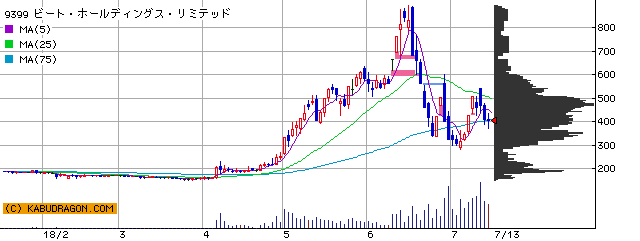 今の注目銘柄⇒9399新華ＨＤ 5284ヤマウ 他（7月13日14～15時）ランキング