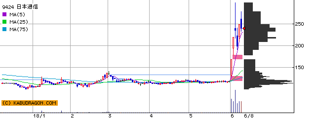 今の注目銘柄⇒9424日本通信 4764ＳＡＭＵＲＡ 他（6月8日14～15時）ランキング