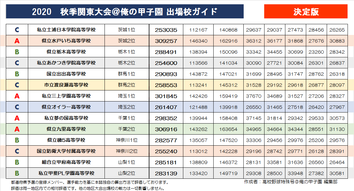 関東 大会 高校 野球 秋季