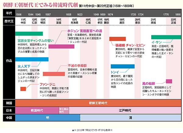 王朝 系図 朝鮮