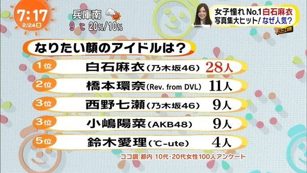 10代・20代の女子がなりたい顔ランキングｗｗｗｗｗｗｗｗｗ