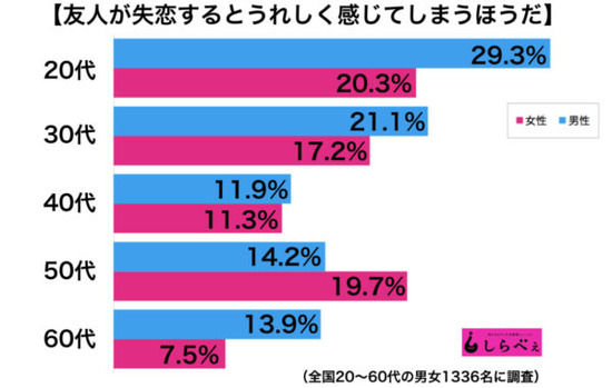 ひどすぎる！「友達の失恋が嬉しい」と感じる人の特徴は・・・