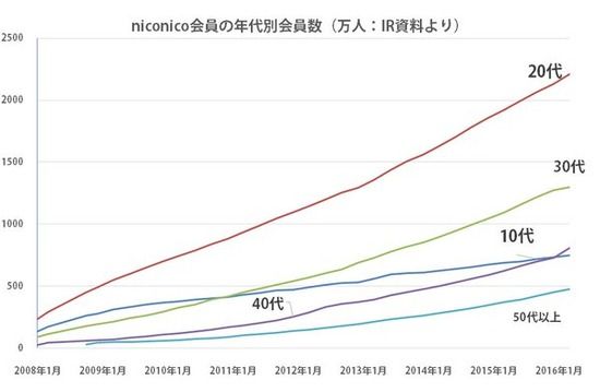 【画像】ニコニコ動画、本当に衰退してたｗｗｗ