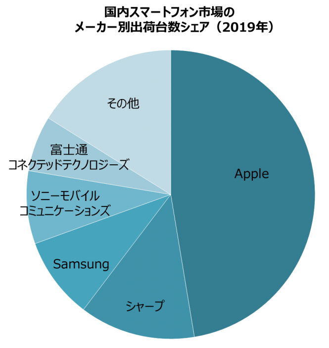 日本のスマホシェア なぜかサムスンがソニーより上位の3位になってしまう デジタルうぉっちんぐ