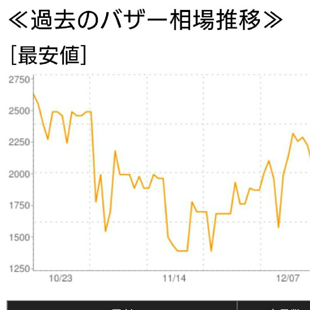 プクランサフラン値上がりちうなり おさかなプゥのドラクエ10ブログ