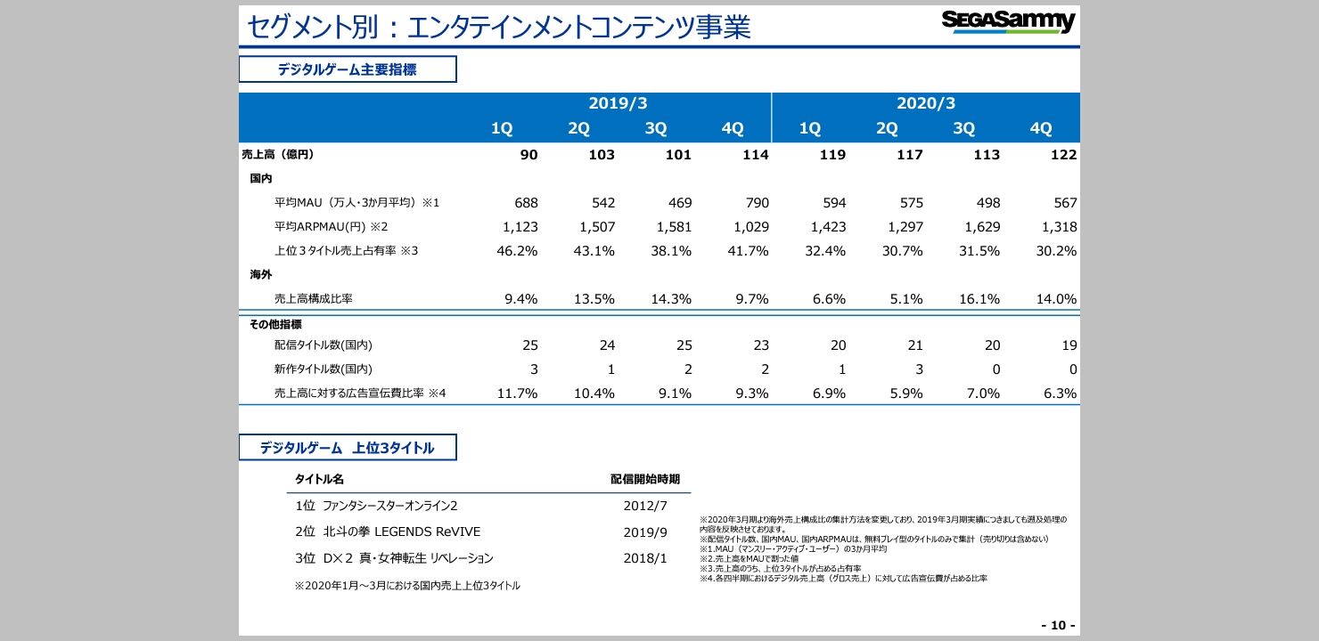 D2メガテン セガの決算で売上3位で笑った 扱い良くなるとええな D2メガテンまとめ ギリメカラ速報 D2メガテン セガの決算で売上3位で笑った 扱い良くなるとええな D2メガテンまとめ ギリメカラ速報
