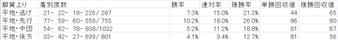 中山ダ1200mの前走脚質