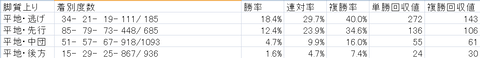 中山ダ1200mの脚質別成績