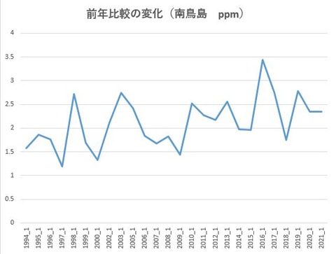 二酸化炭素濃度 前年比較