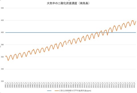 二酸化炭素濃度の話