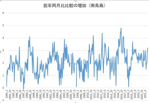 二酸化炭素 前年同月比