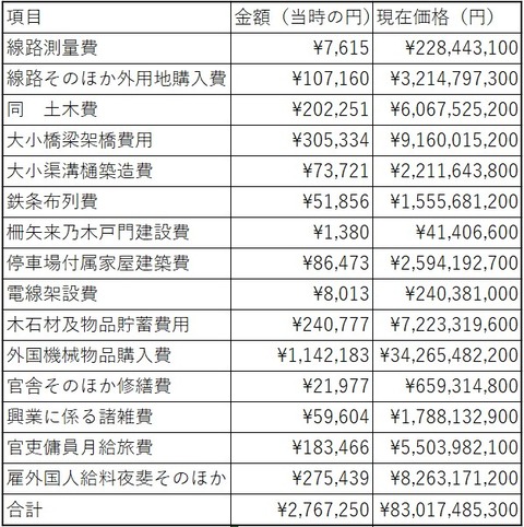 建設費JR京都線