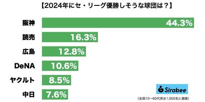 今年のセ・リーグを制する球団は？　4割が「阪神連覇」を予想