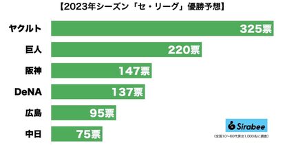 岡田彰布監督は「失敗を受け入れる大きさがある」　掛布雅之氏が采配を称賛