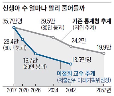 【韓国】出生数が猛烈な勢いで減少　2017年35.7万　2020年28.4万　2026年19.7万　2042年13.5万