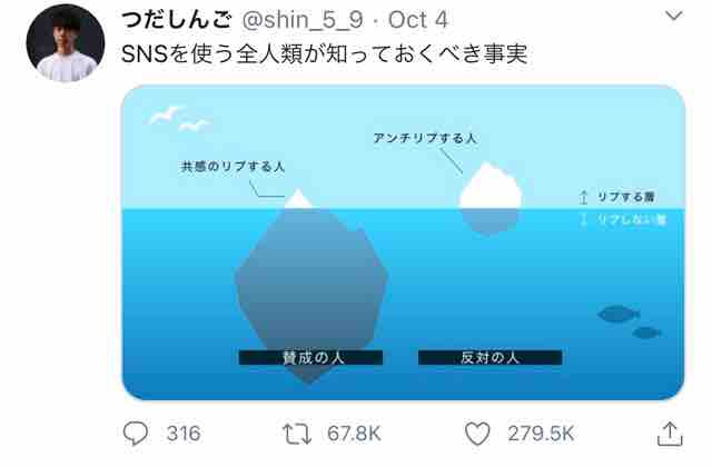 バズったツイート Snsにおける知っておくべき事実の 氷山の一角 の図が面白い ミンちゃん S カフェ バズったツイート Snsにおける知っておくべき事実の 氷山の一角 の図が面白い ミンちゃん S カフェ
