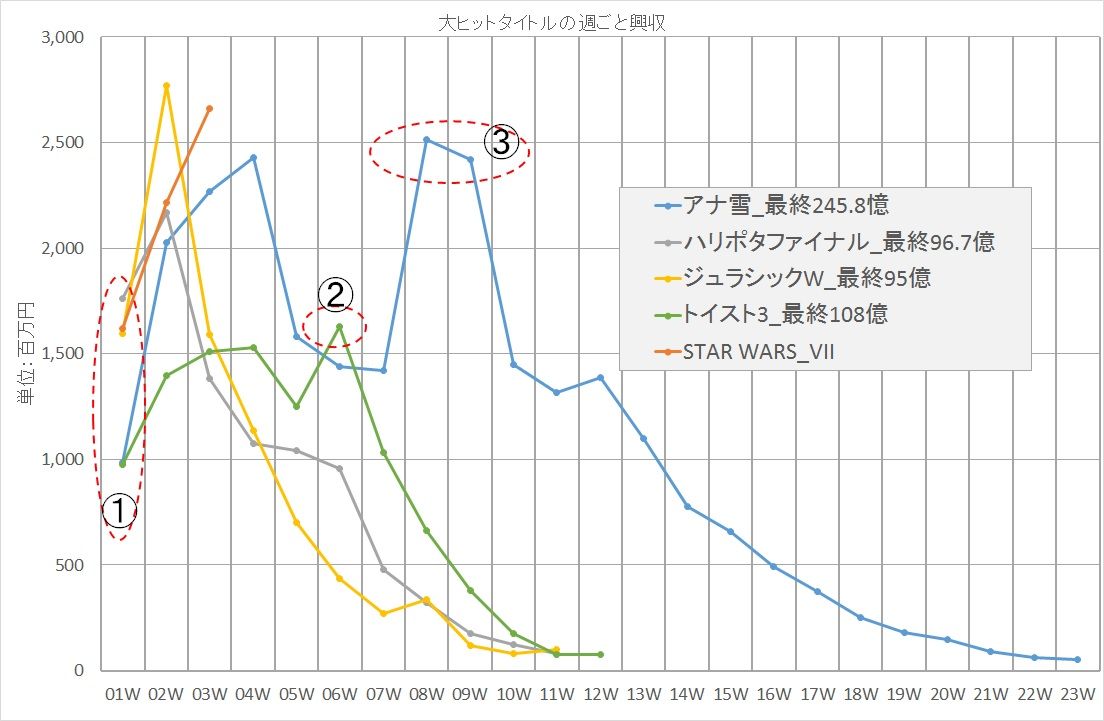 映画興行収入 週末データ Sw がどのくらいになるか真面目に考えてみよう 映画 書籍 ミュージカル備忘録