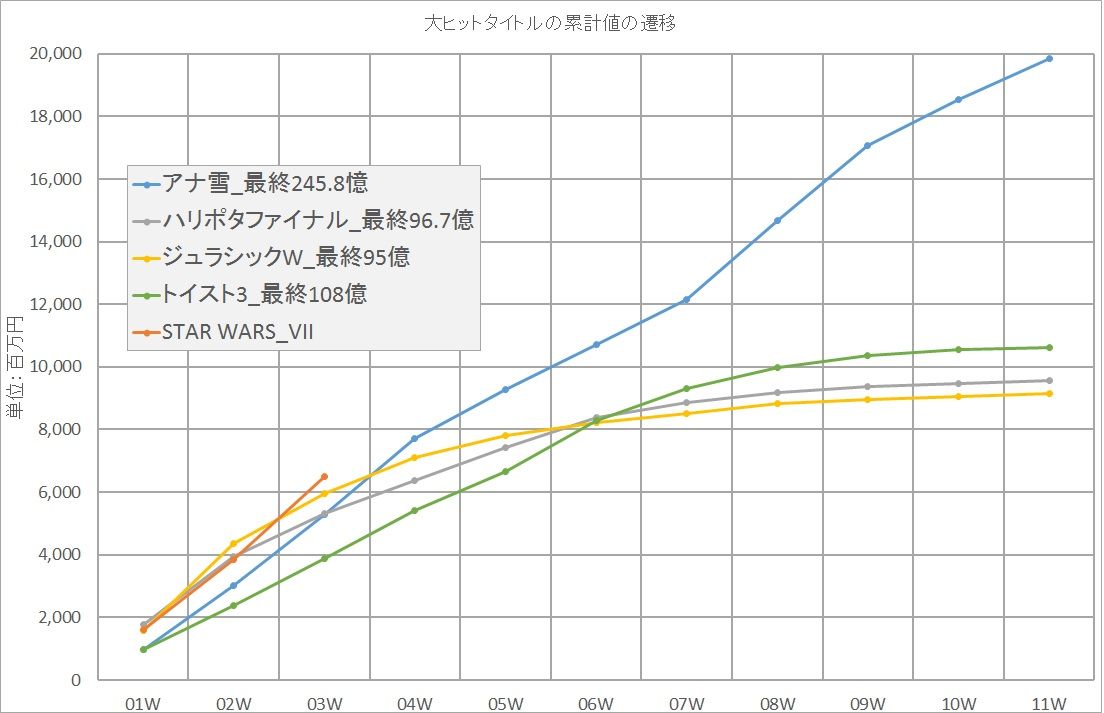 映画興行収入 週末データ Sw がどのくらいになるか真面目に考えてみよう 映画 書籍 ミュージカル備忘録