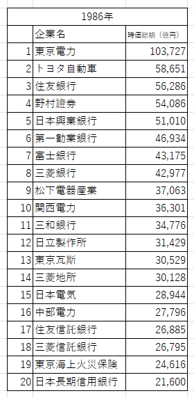 時価総額1986