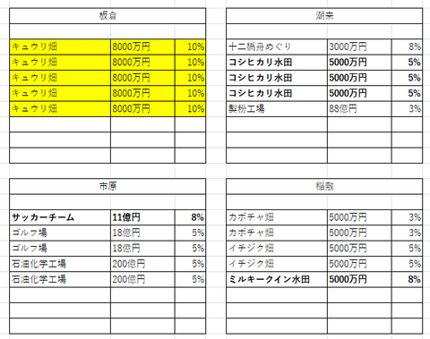 関東の５