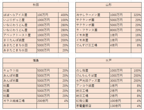 4倍になったら２