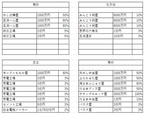 判明したラインナップ5