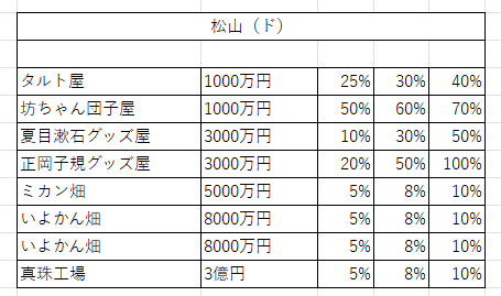桃鉄11物件３８