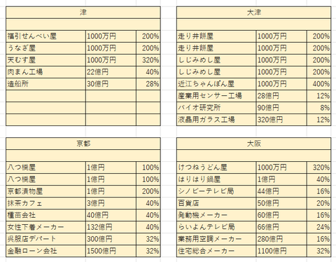 4倍になったら７