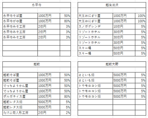中部の８