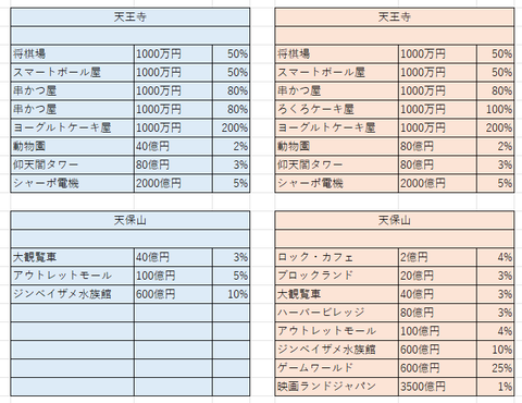 大阪の比較１０