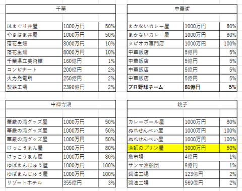 関東の３１