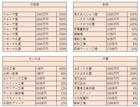 4倍になったら３