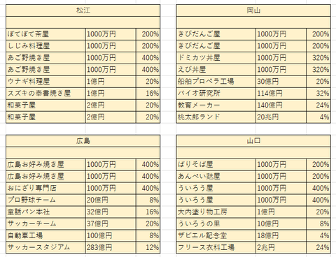 4倍になったら９