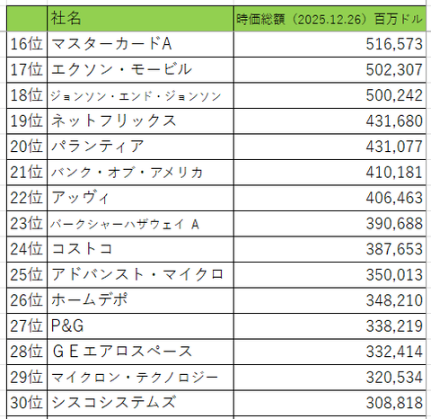 年末時価総額米２