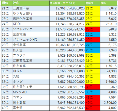 時価総額202610012