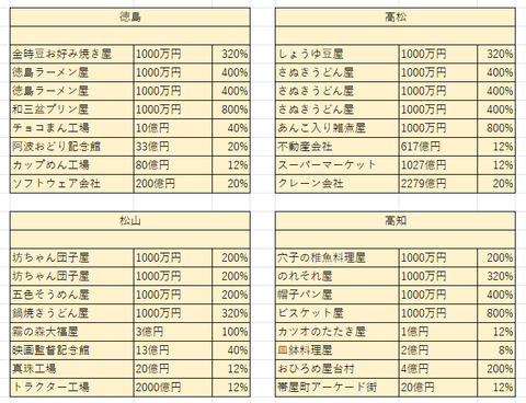 4倍になったら１０