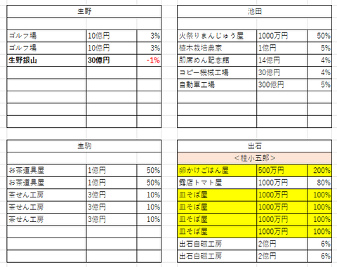 池田修正