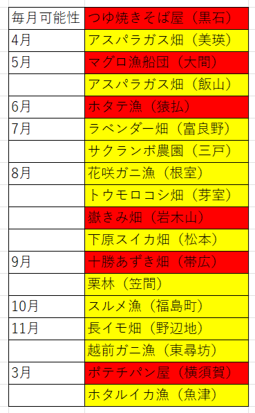 臨時収入高め