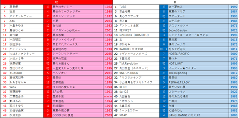 第12回理想の紅白