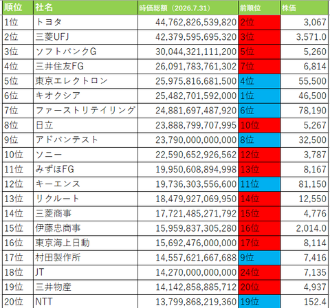 時価総額0731