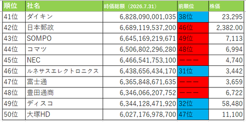 時価総額0731３